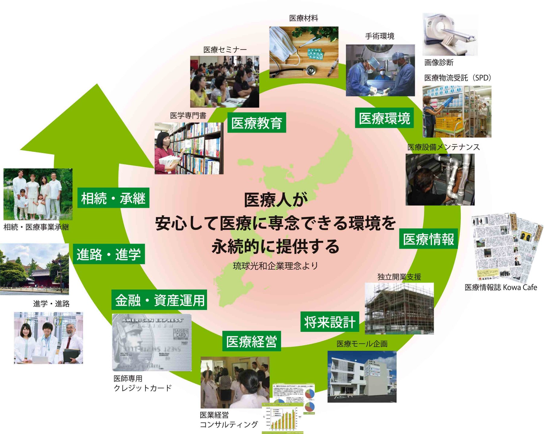 医療人が安心して医療に専念できる環境を永続的に提供する（琉球光和企業理念より）：医療教育・医療環境・医療情報・将来設計・医療経営・金融資産運用・進路進学・相続承継 を支える円形サイクル図