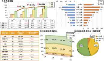 患者動向調査：月次患者数・年代別来院者割合