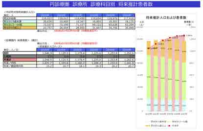 診療圏調査：将来推計患者数