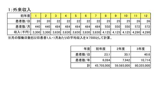 事業計画書作成：外来収入の試算表