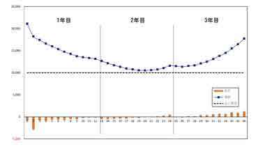事業計画書作成：収支シミュレーショングラフ